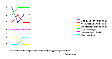 Graphique